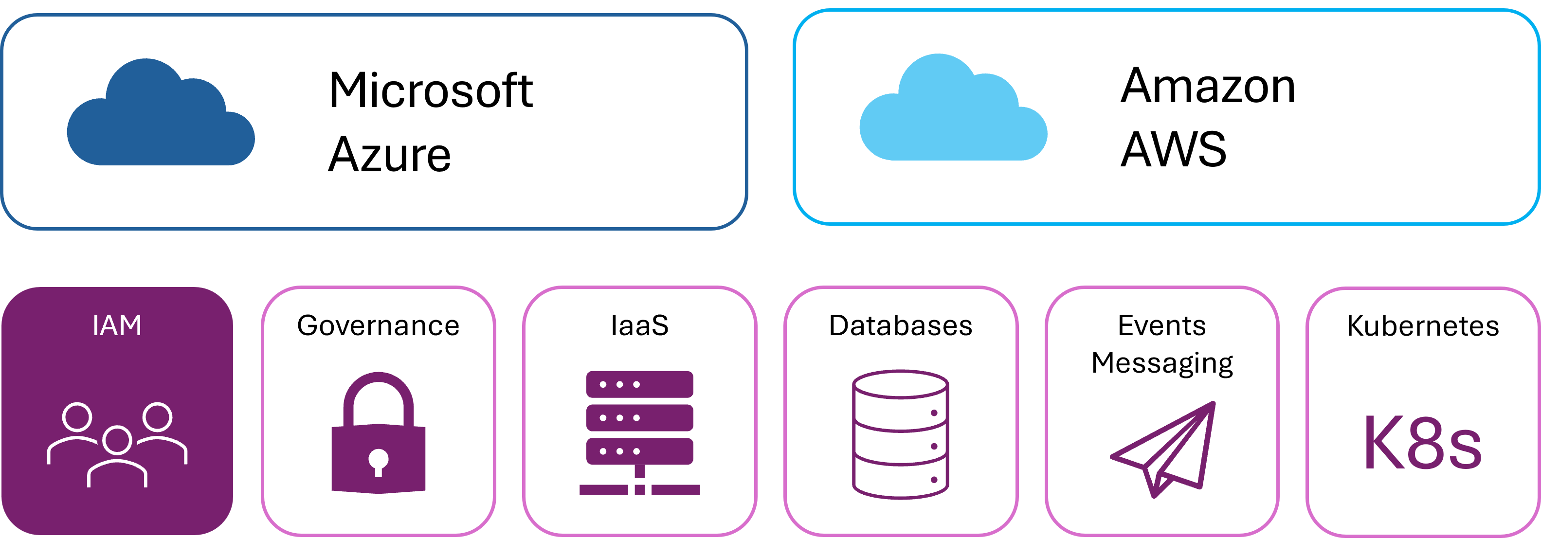 A diagram showing the types of service provided by Microsoft Azure and Amazon AWS.