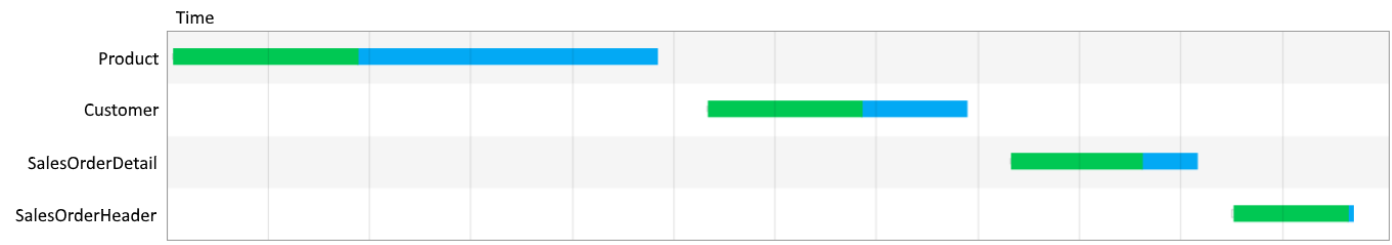 Diagram showing sequential dataset loading.