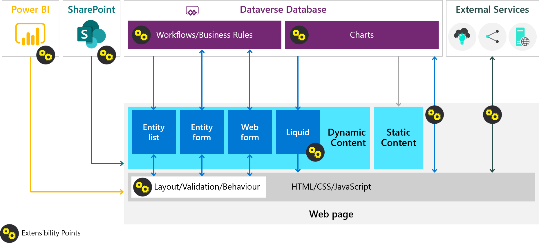 Diagram of Power Pages architecture.