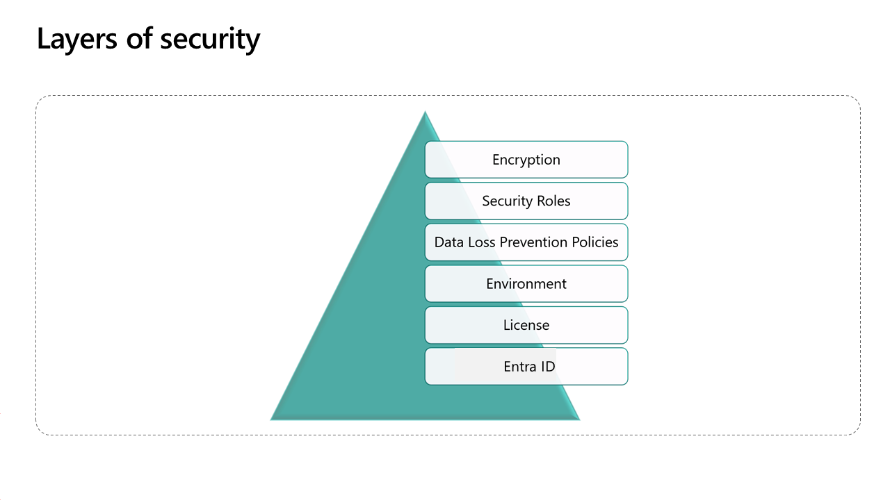 Diagram representing environment security.