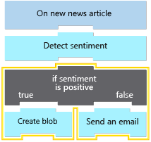 Diagram shows the triggers and actions in the workflow for the news monitoring logic app.