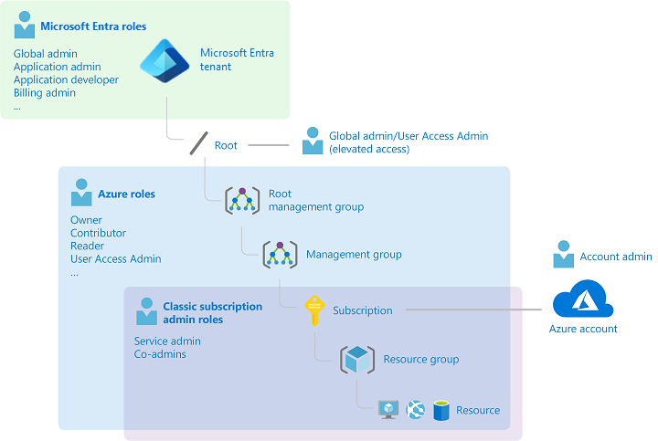 Diagram that depicts how the classic subscription administrator roles, Azure roles, and Microsoft Entra roles are related at a high level.