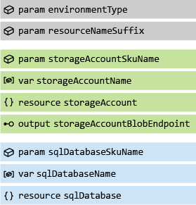 Diagram showing elements grouped by resource. Storage account elements are grouped together, followed by Azure SQL database elements.