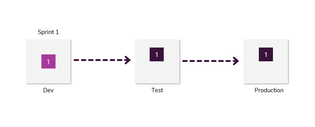 Demonstration of the common pattern developers follow when deploying a new unmanaged solution.