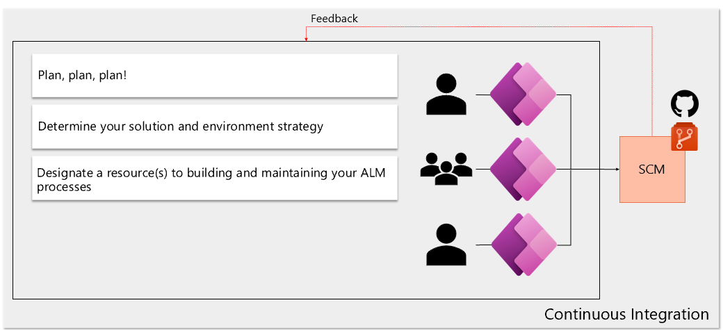 Diagram of the support team development continuous integration.