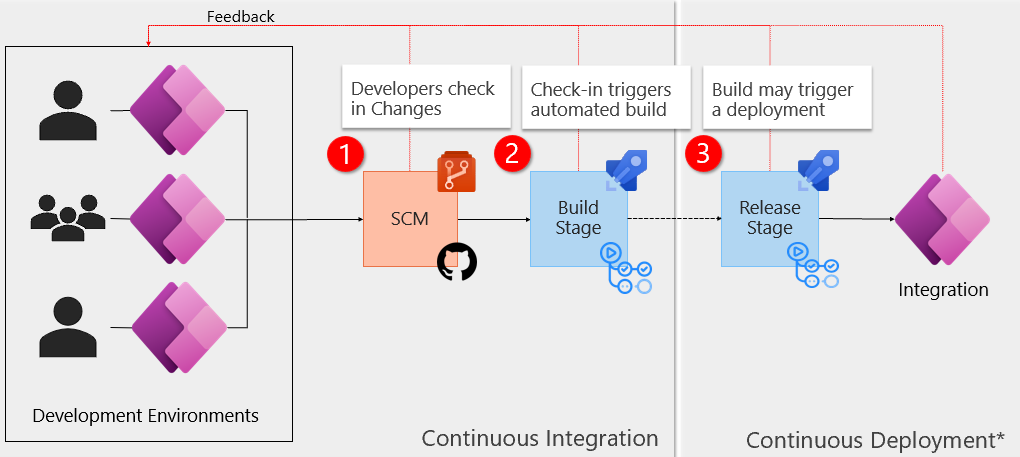 Diagram of the setup of multiple development environments with one or many developers.