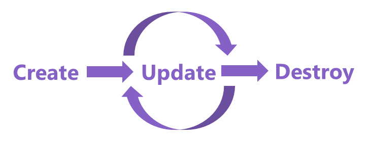 Diagram that shows the Terraform resource lifecycle.