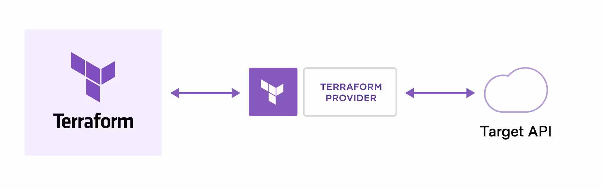 Diagram that shows the Terraform CLI plugin architecture.