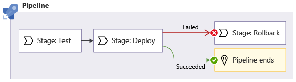 Diagram that shows a pipeline that has a Deploy stage and a condition so that a failure in the Deploy stage results in a Rollback stage running.