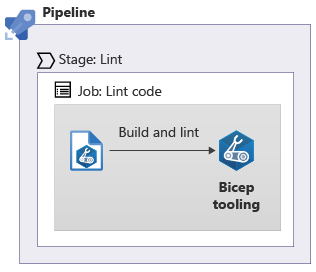 Diagram that shows a pipeline with a lint stage that contains a single job that runs the linter on the file.