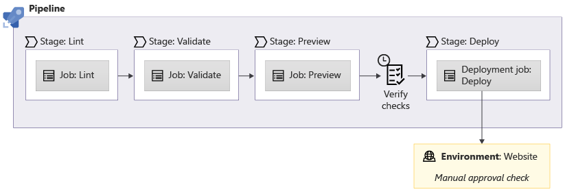 Diagram of a pipeline that includes Lint, Validate, Preview, and Deploy stages. There's an approval check before the Deploy stage.