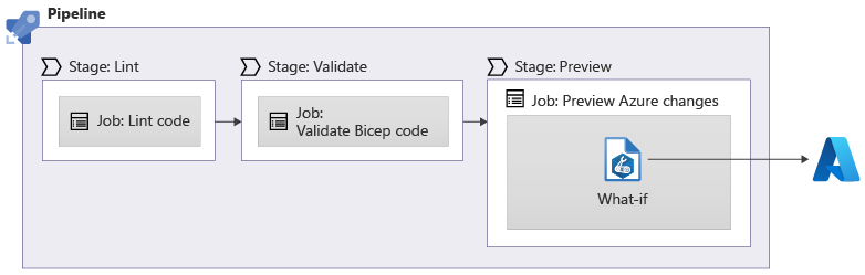 Diagram of a pipeline that includes Lint, Validate, and Preview stages. The Preview stage runs a what-if operation against Azure.