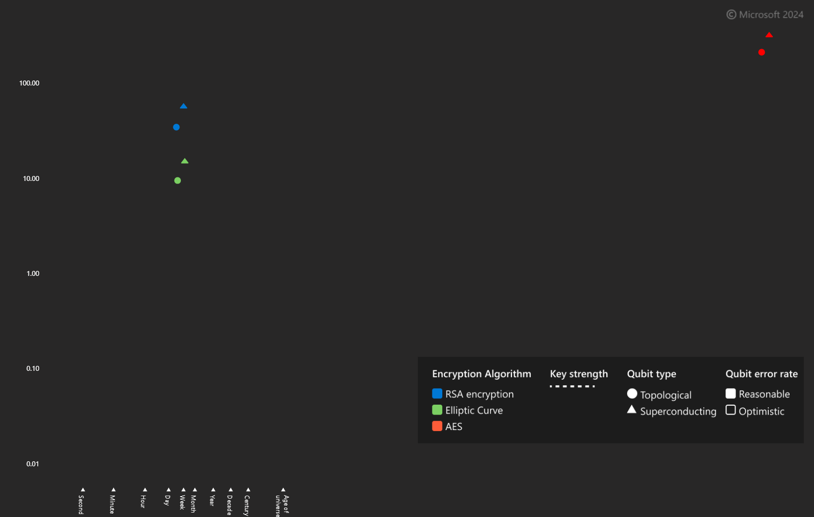 Diagram showing the number of qubits and runtime required to break different encryption algorithms for different qubit types.