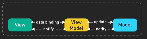 Diagram that demonstrates that the View, ViewModel, and Model sync bi-directionally.