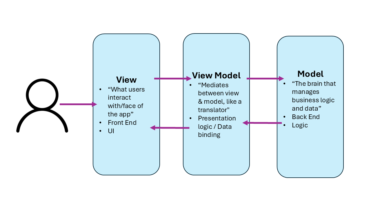 Diagram that shows Highlevel Overview MVVM.