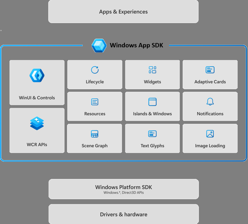 Diagram of Highlevel Overview of Windows Tech stack.