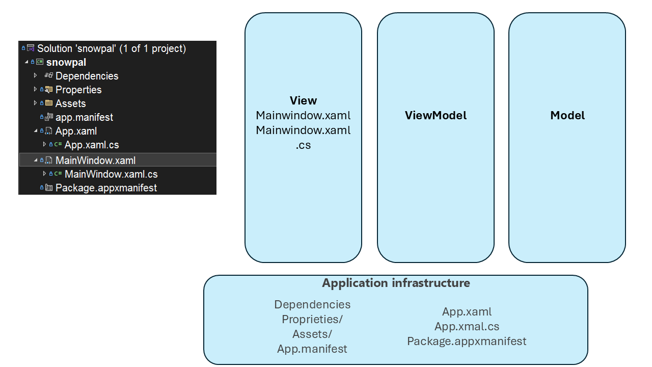 Diagram that displays that the MainWindow files are part of the View.