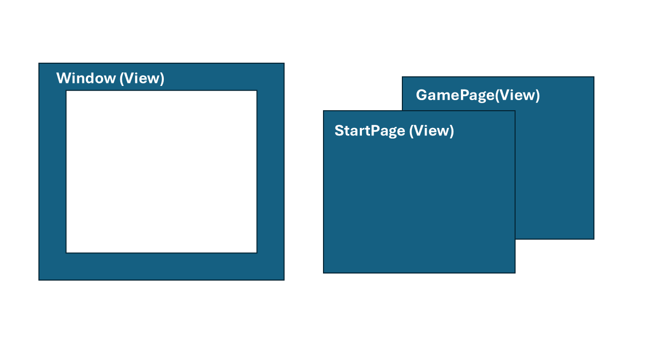 Diagram of the Window as a frame and Two pages labeled StartPage & GamePage.