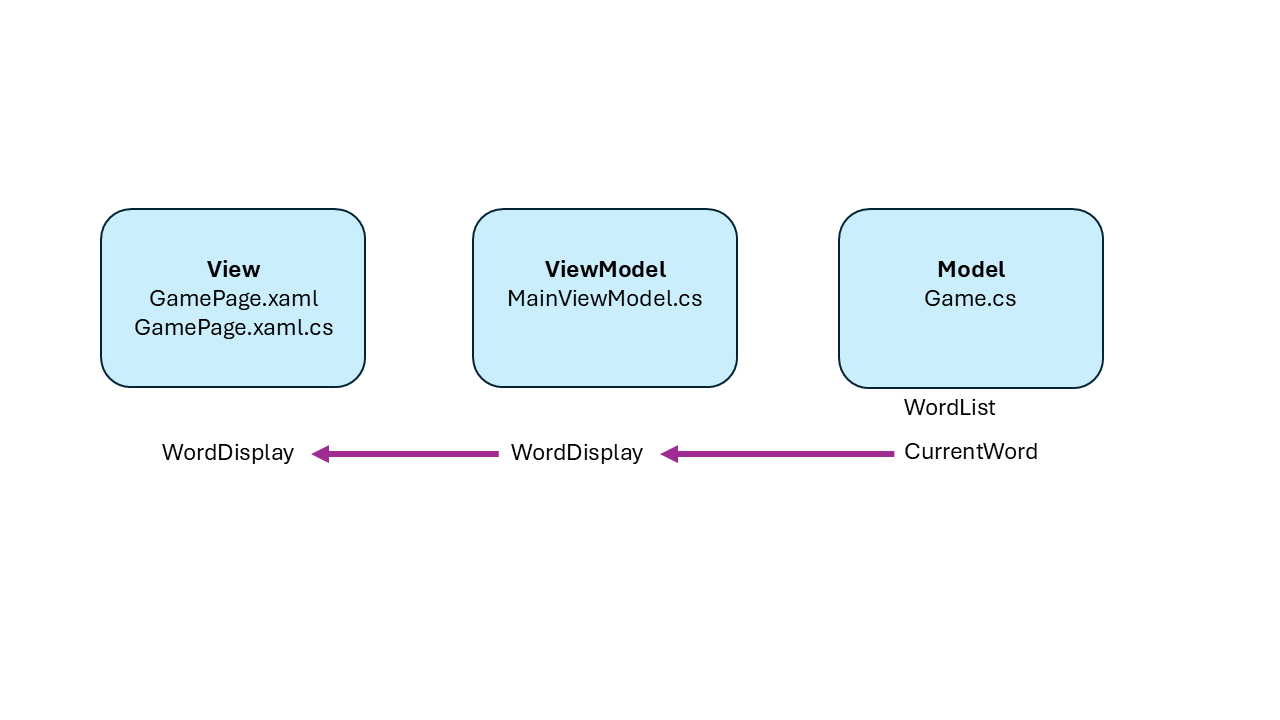 Diagram demonstrating how WordDisplay that the View uses comes from WordDisplay in the ViewModel, which comes from CurrentWord from the Model.