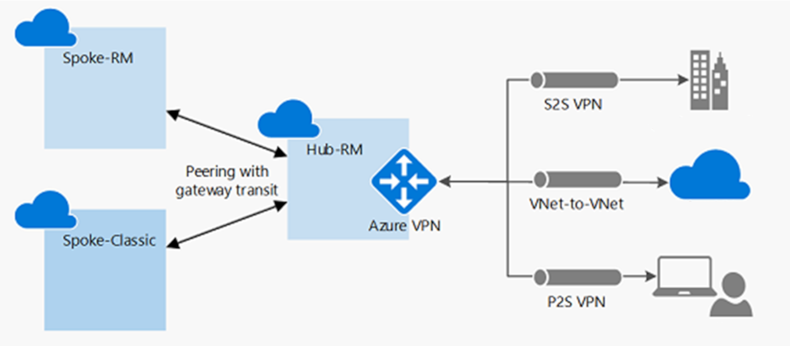 Diagram of gateway transit with virtual network peering.