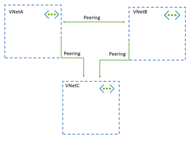 Screenshot showing all v nets peered to each other.