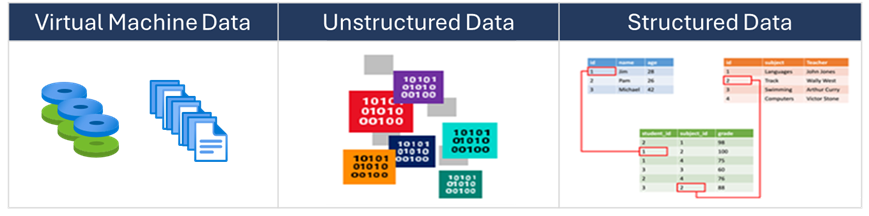 Diagram of virtual machine, unstructured, and structured data.
