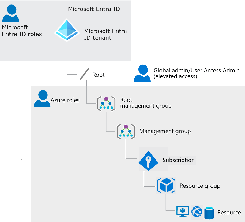 Screenshot of elevate access.