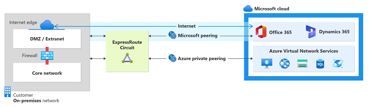 Diagram of ExpressRoute peering use cases.