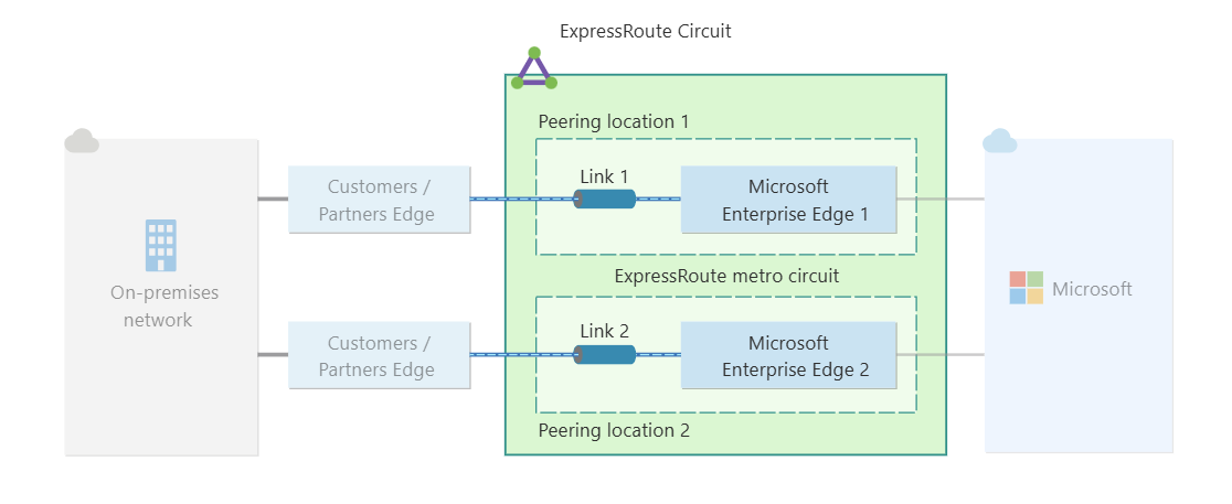 Diagram of ExpressRoute high resiliency architecture.