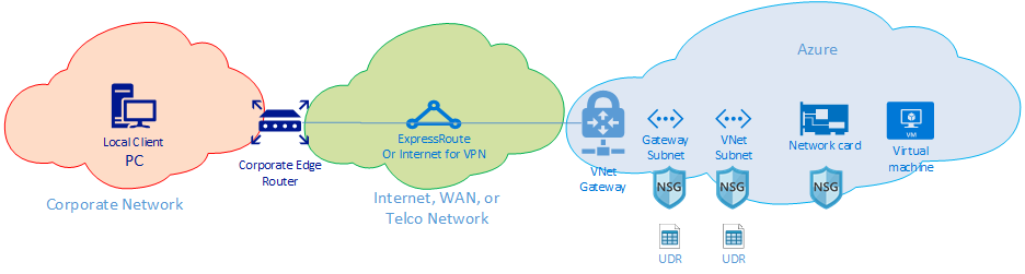 Diagram of the ExpressRoute routing domains.