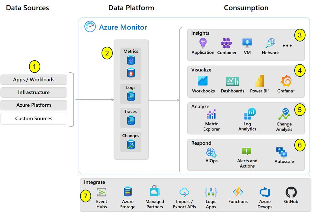 Screenshot of a high-level view of Azure Monitor. 