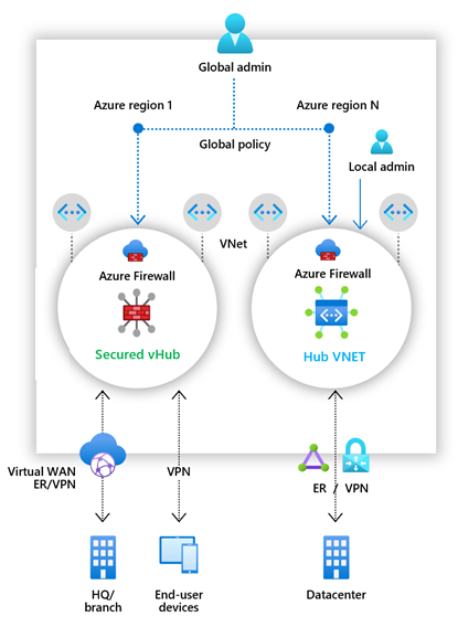 Diagram of the Azure Firewall Manager with secured and hub virtual networks.