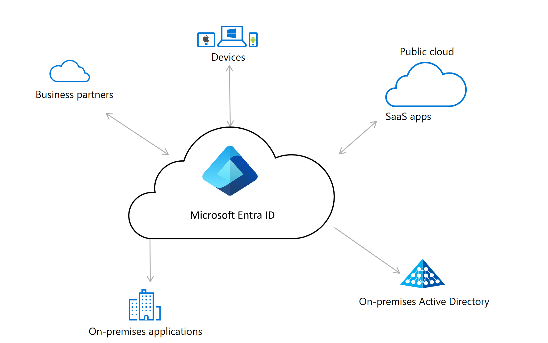 Diagram of an identity and access management solution based on Microsoft Entra ID.