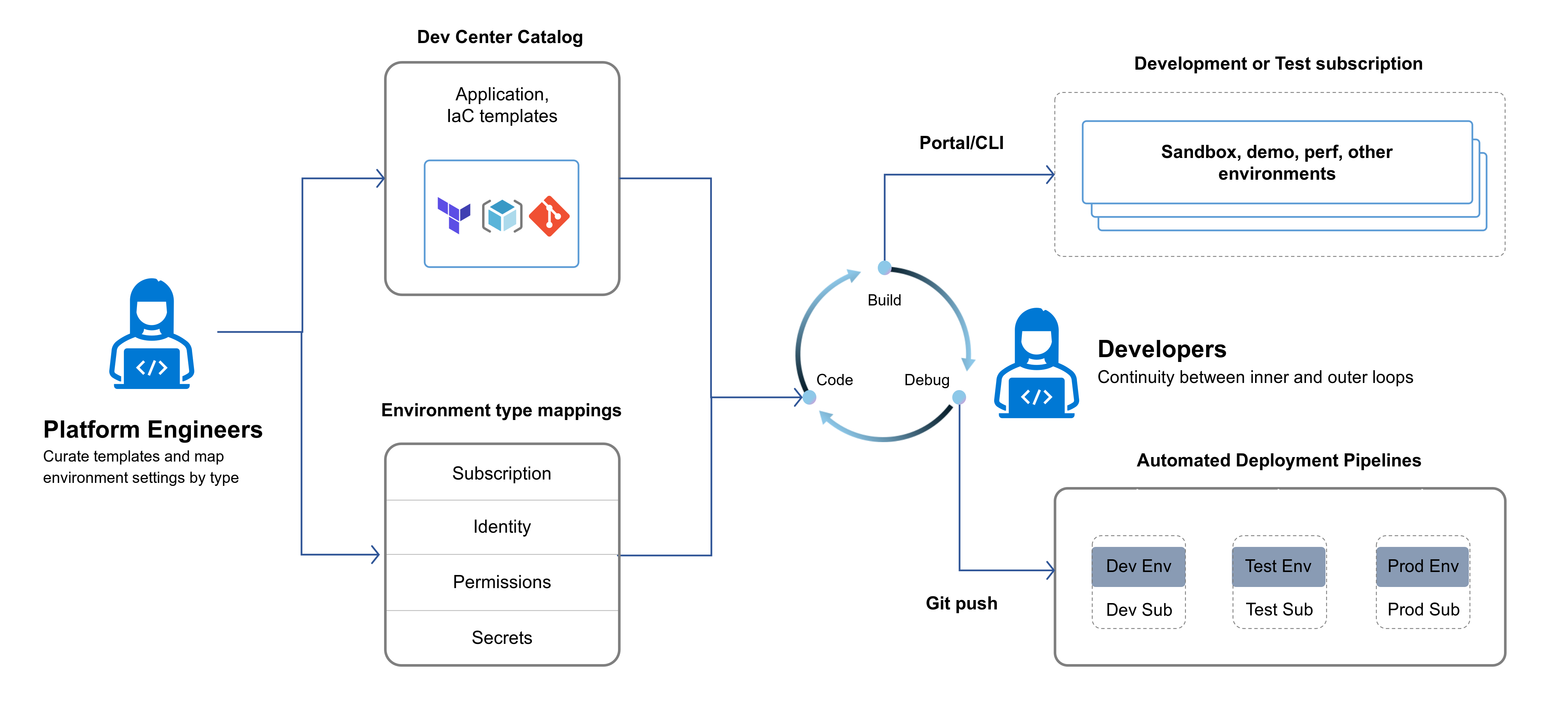Diagram showing the Platform Engineer workflow with Dev Center Catalog, Environment type mappings, portal and automated deployment pipelines.