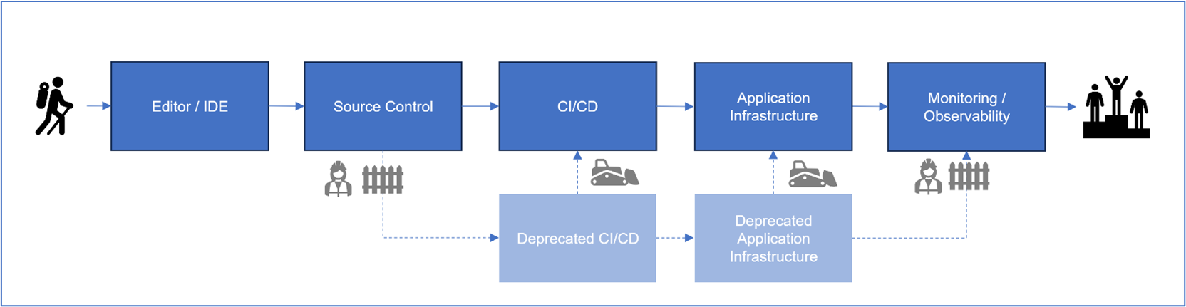 Diagram showing the blaze paved path with deprecated CI and CD.