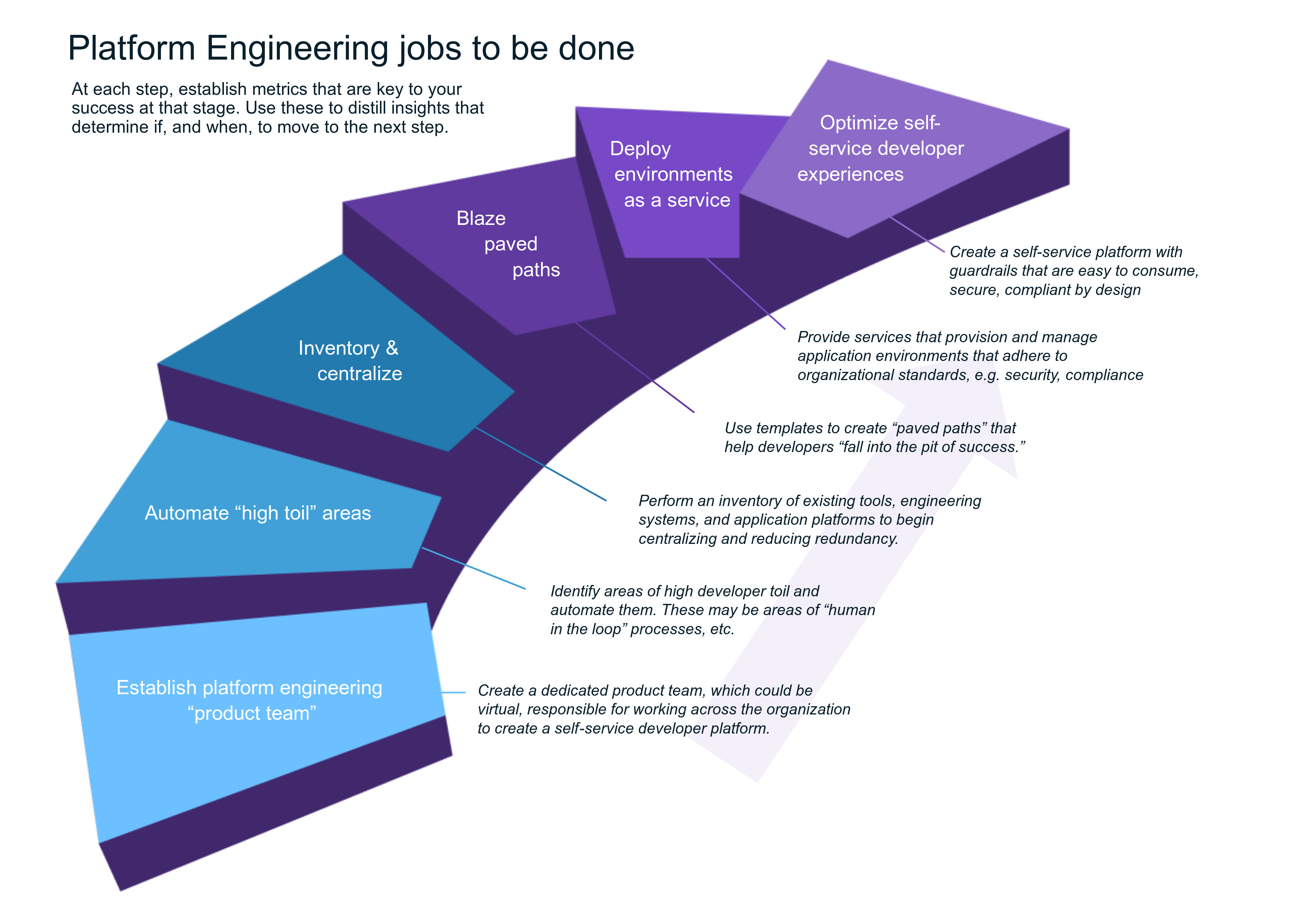 Diagram showing the Platform Engineering jobs to be done.
