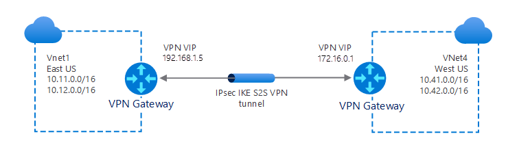 A diagram of a typical Vnet-to-Vnet connection. VNet1 in East US connects through a VPN Gateway (IP: 131.1.1.1). An IPsec/IKE tunnel connects to a VPN Gateway (IP: 151.2.2.2) which resides on the edge of VNet4, West US region.