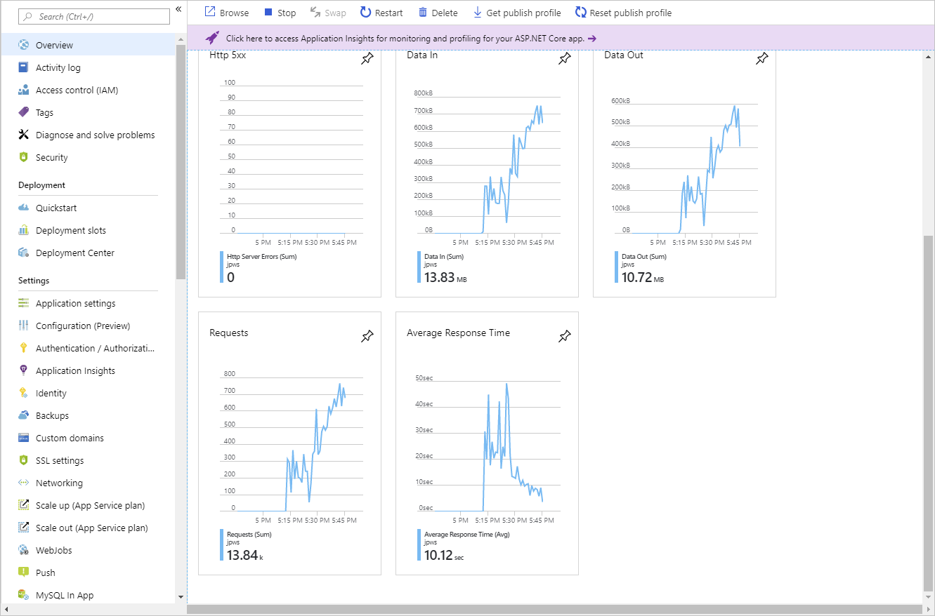 Screenshot of the metrics shown on the App Service Plan overview page.
