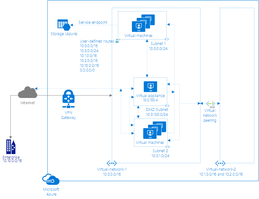 Diagram showing an example of an implementation through the Resource Manager deployment model.