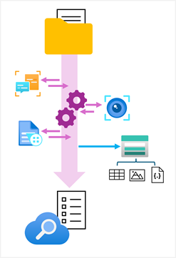 Diagram of an indexer storing tables, image,s and documents in a knowldge store.