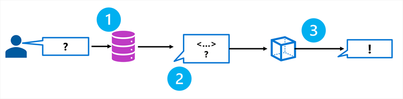 Diagram of the retrieval augmented generation pattern.
