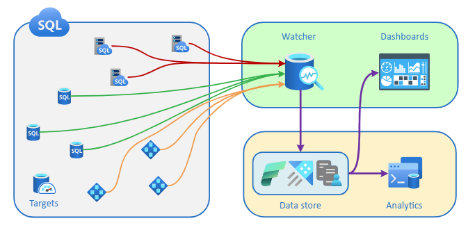 Diagram showing database watcher components and data flow from monitored resources to watcher to data store to Azure portal dashboards.