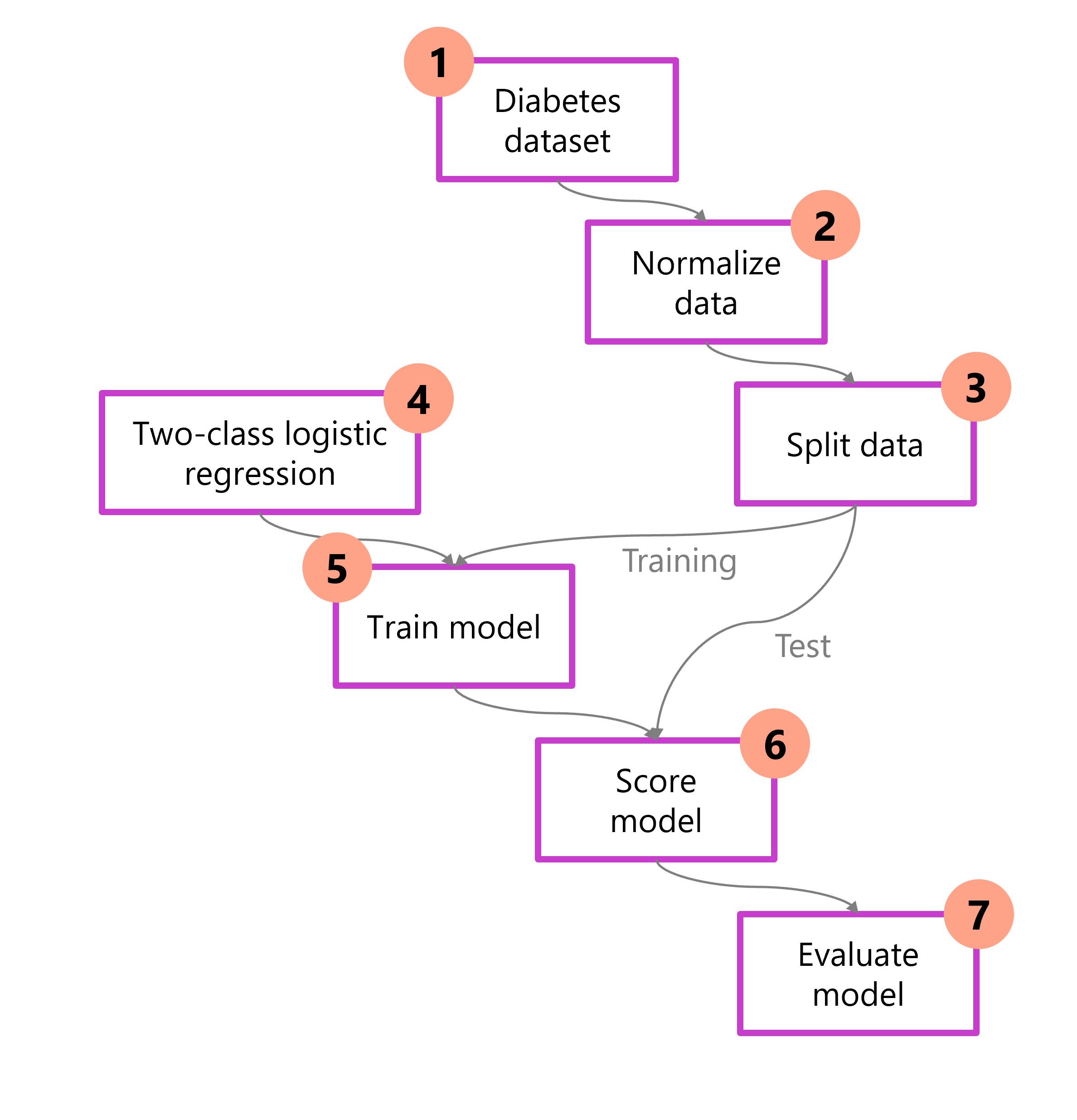 Diagram showing the seven steps to train a model.