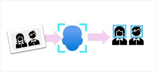 Diagram of faces being detected from an image by the Azure AI Vision Face API.