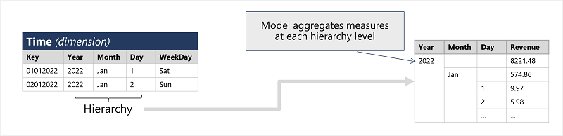 Diagram of a data hierarchy.