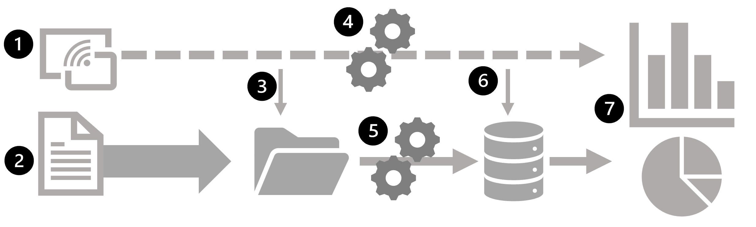 Diagram of a data analytics architecture that includes batch and stream processing.