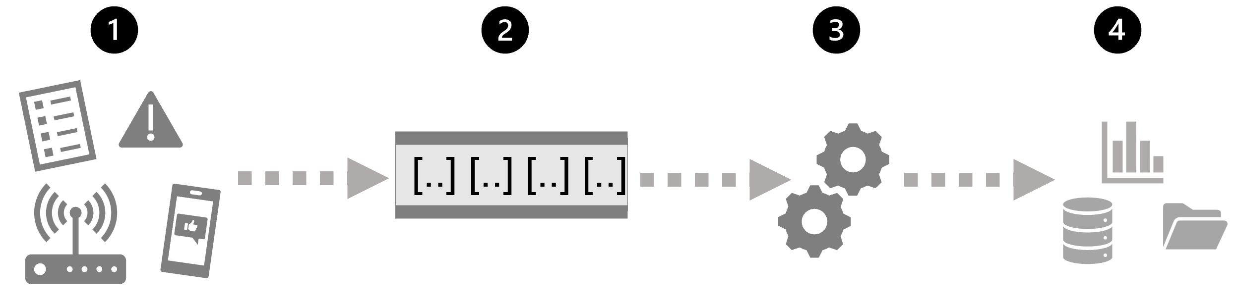 Diagram of an event generating data, which is captured in a queue before being processed, and the results are written to a data store or visualization.