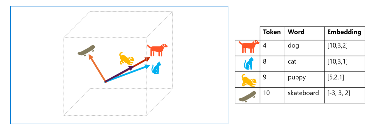 A screenshot showing a simple example of word embeddings.