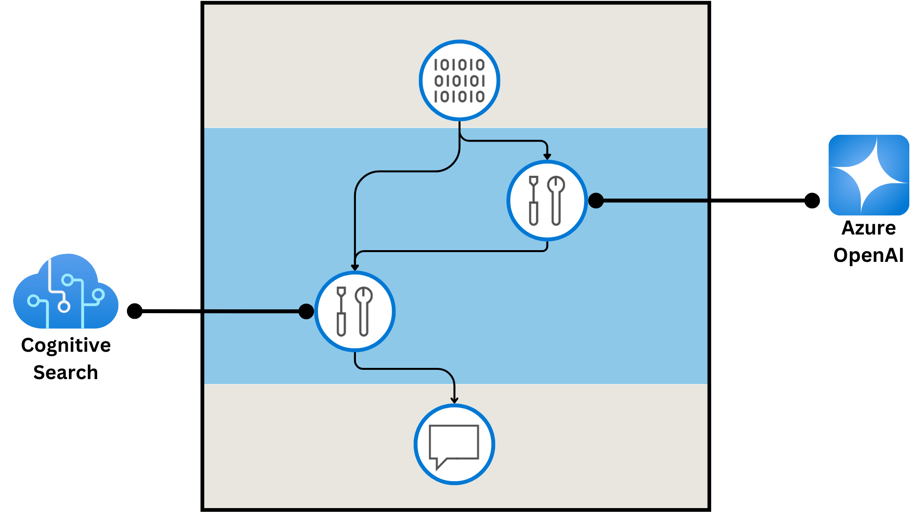 Diagram showing a flow with two nodes, connecting to Azure AI Search and Azure OpenAI.