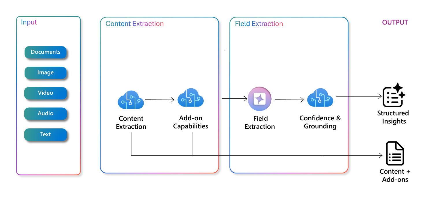 Screenshot of the possible components of multimodal information extraction.